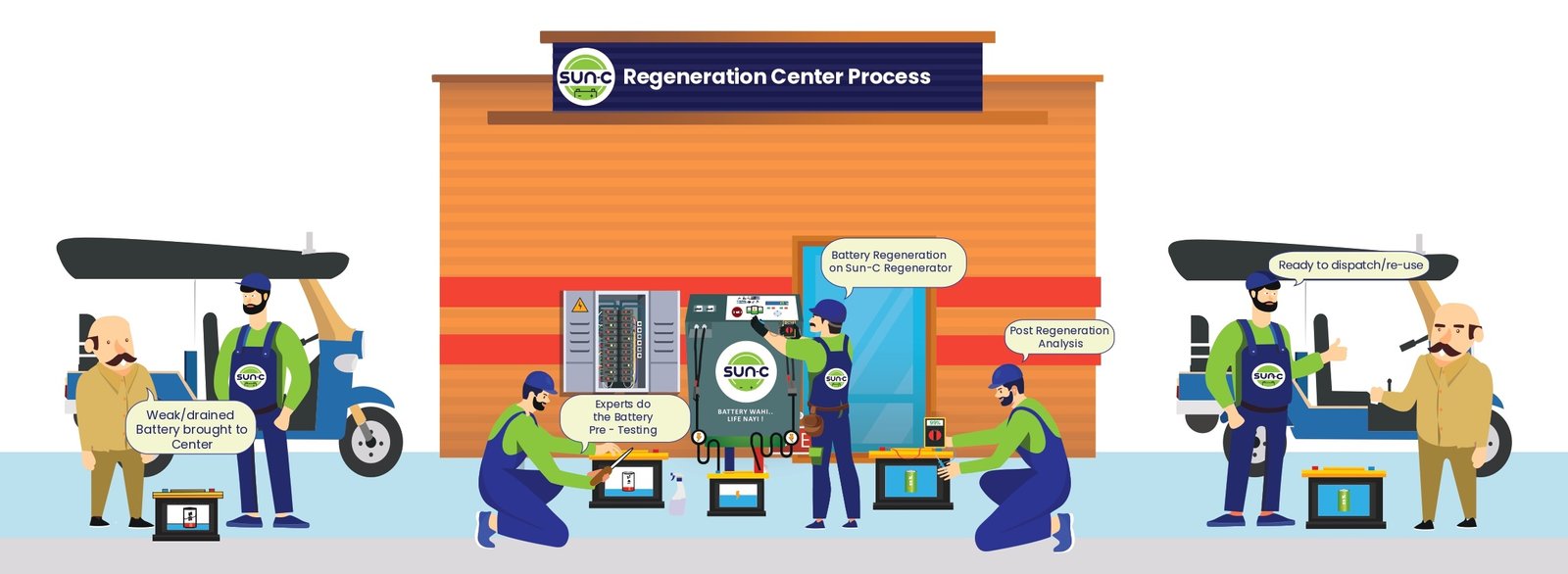 SunC Battery Regeneration Center Process